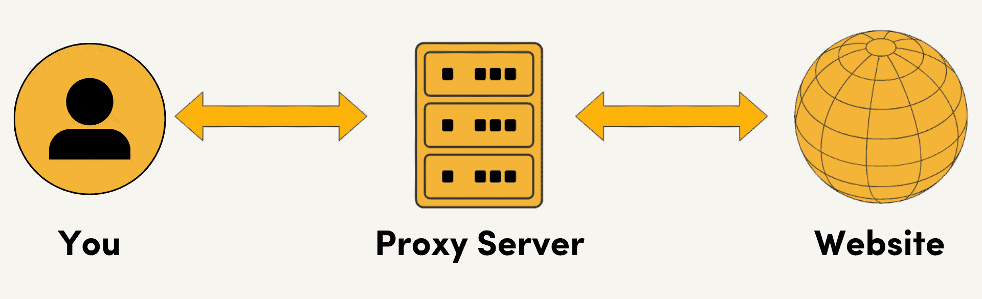 how does a proxy work