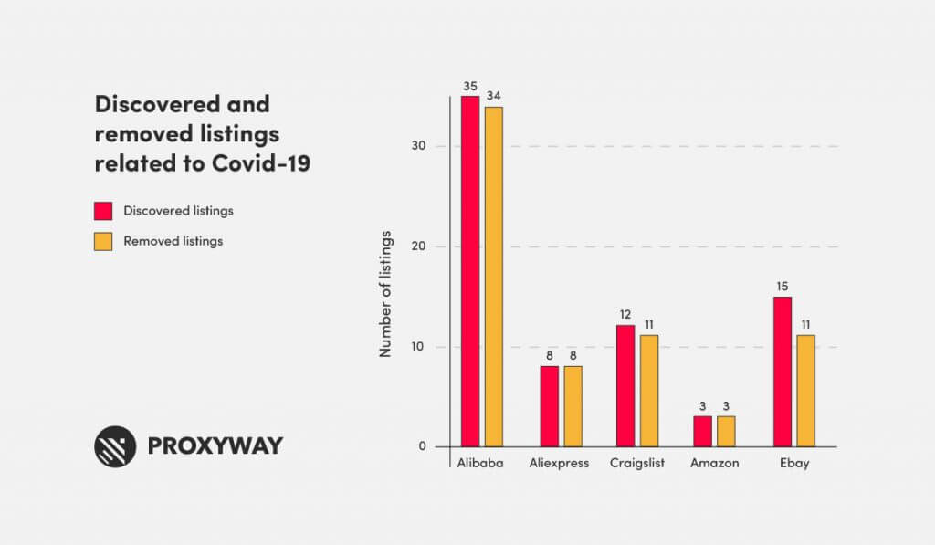 discovered and removed listings related to covid-19