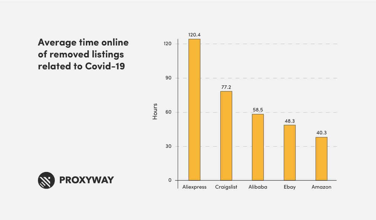 average time online of removed listings related to covid-19