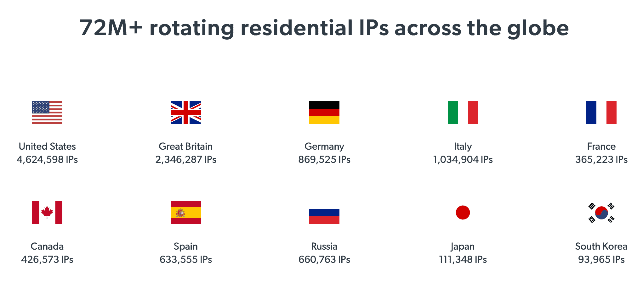 bright data residential IP count