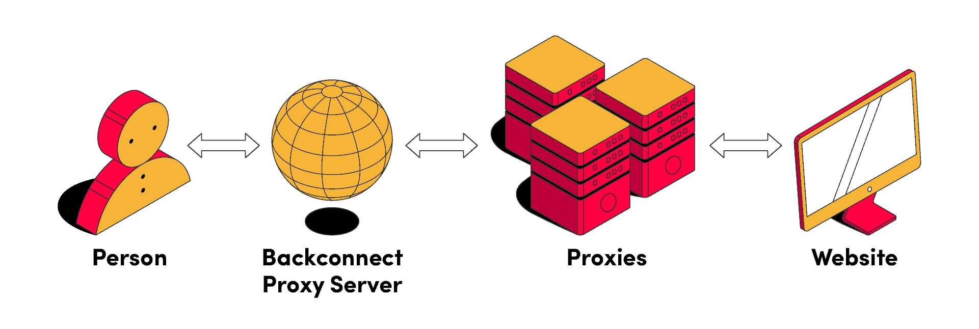 backconnect proxies explainer