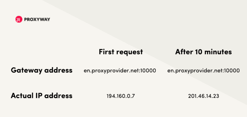 How to Set Up a Proxy Server: Configuration Instructions - Proxyway