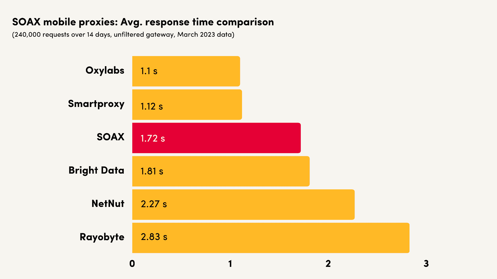 soax mobile proxy response time comparison