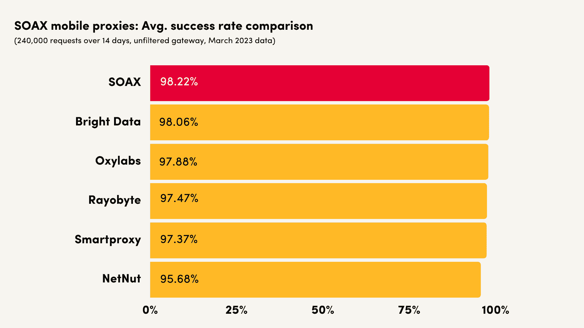 soax mobile proxy success rate comparison