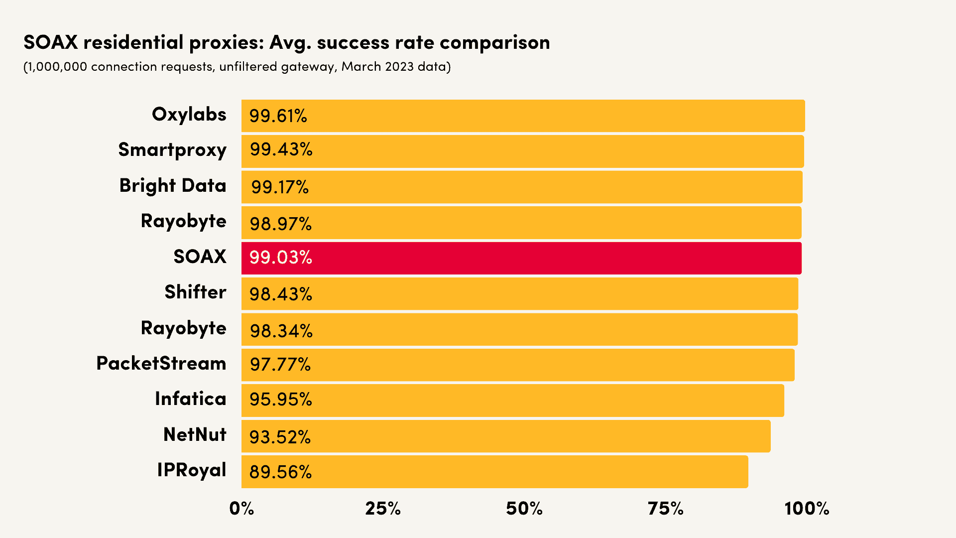 soax success rate comparison