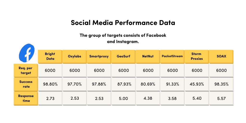 market research social media management tests