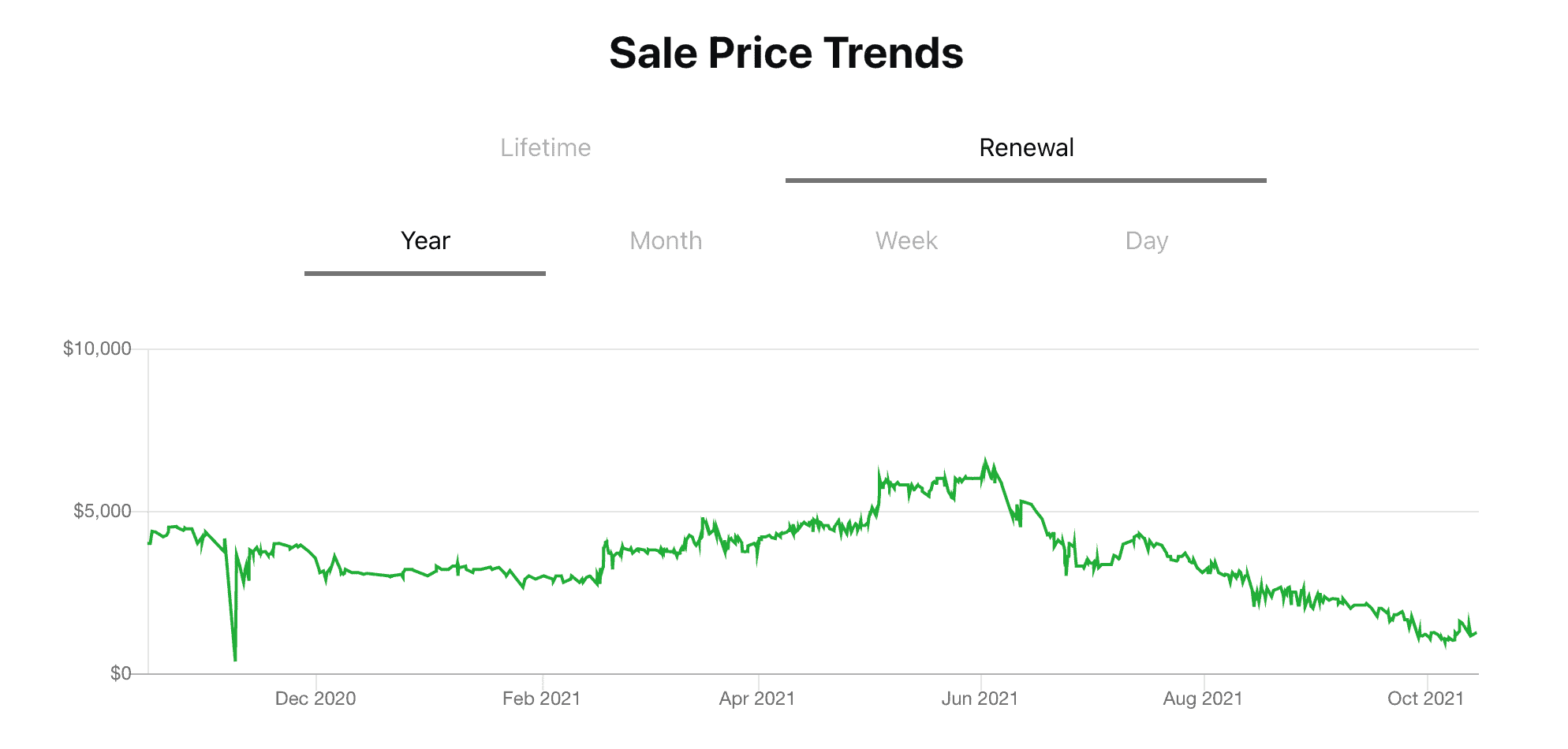 Sale Price trends