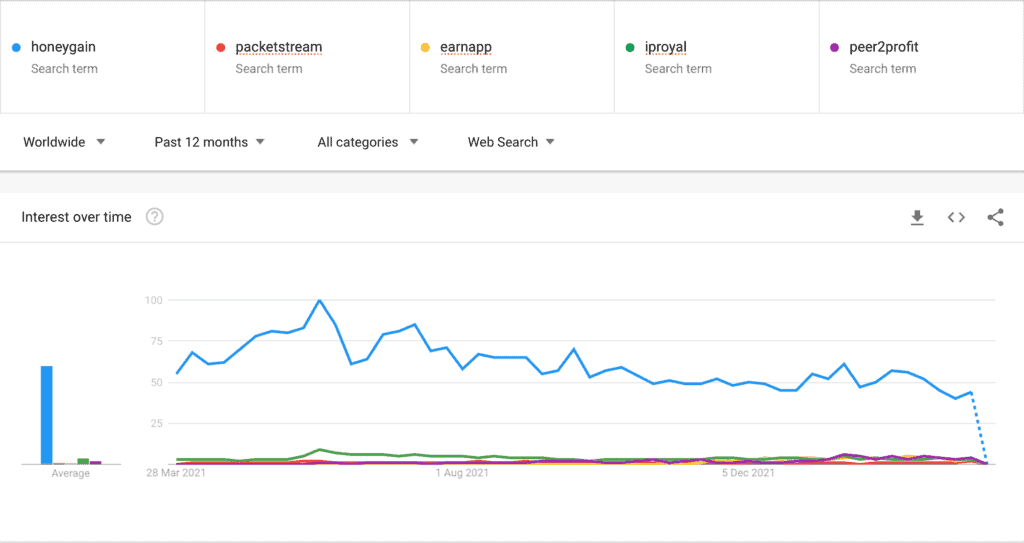 Comparing Popular Proxyware Bandwidth Sharing Apps - Proxyway