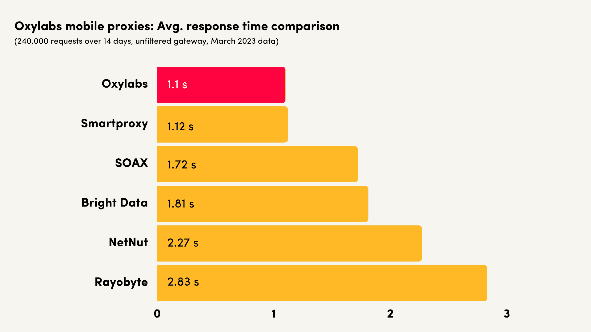 oxylabs mobile proxy response time comparison