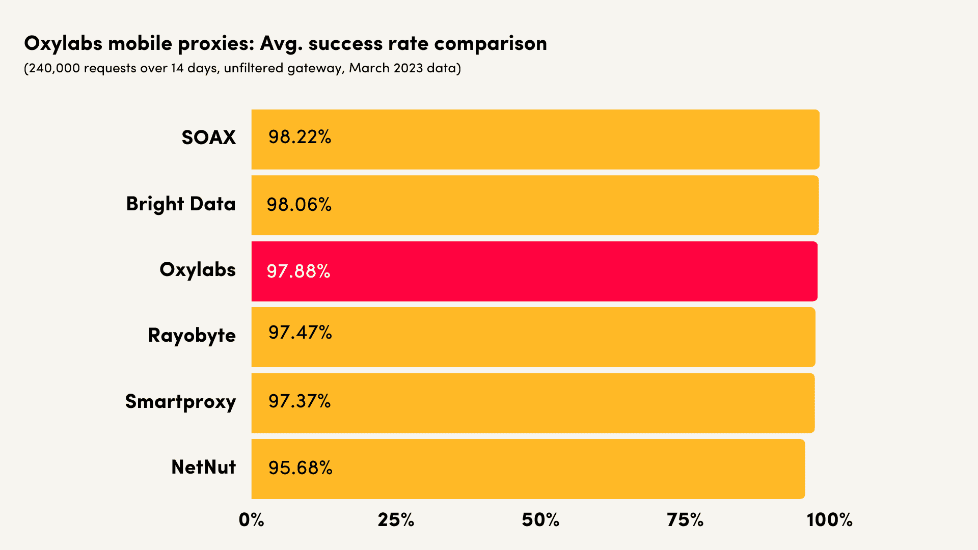 oxylabs mobile proxy success rate comparison