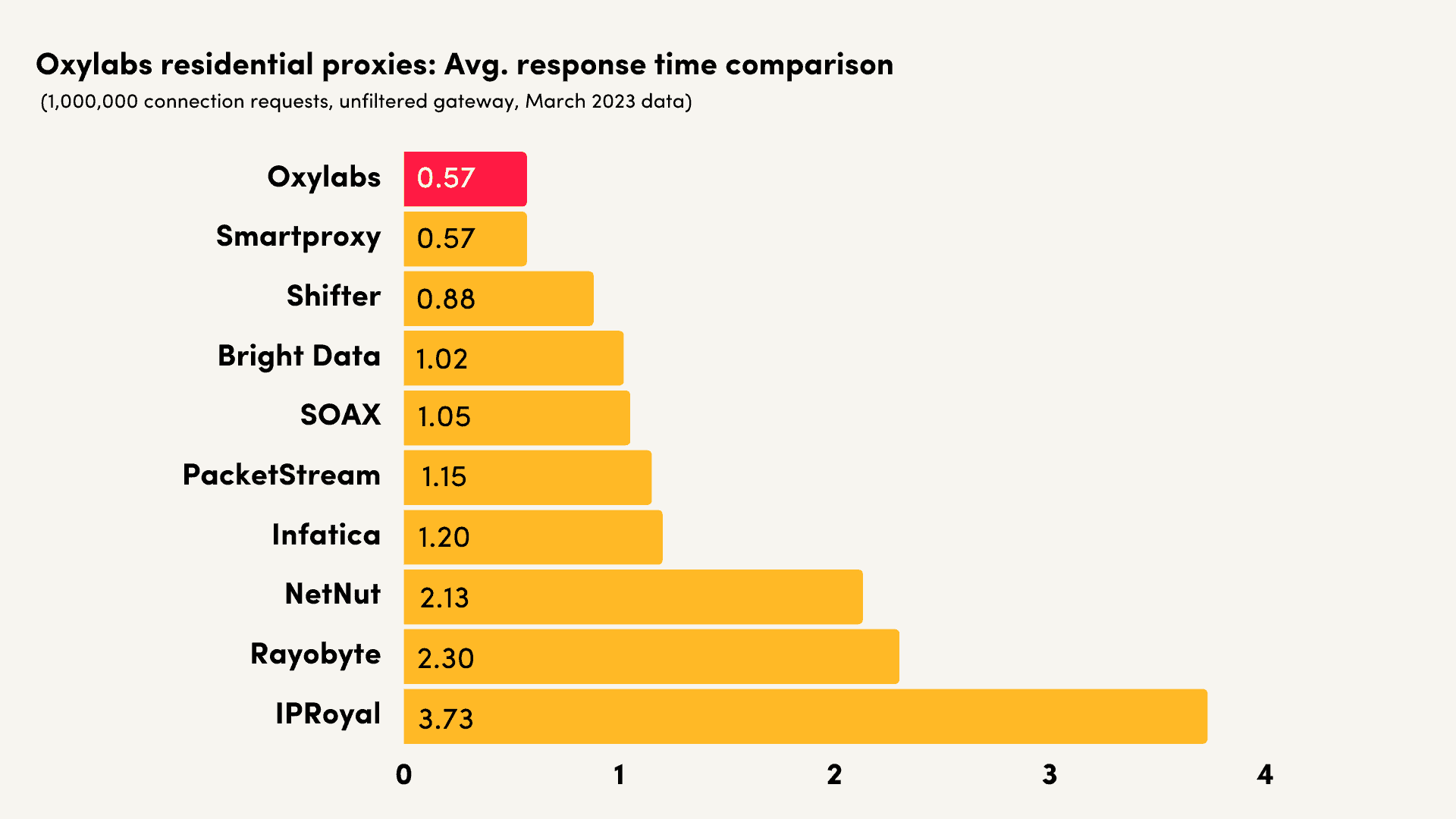 oxylabs response time comparison