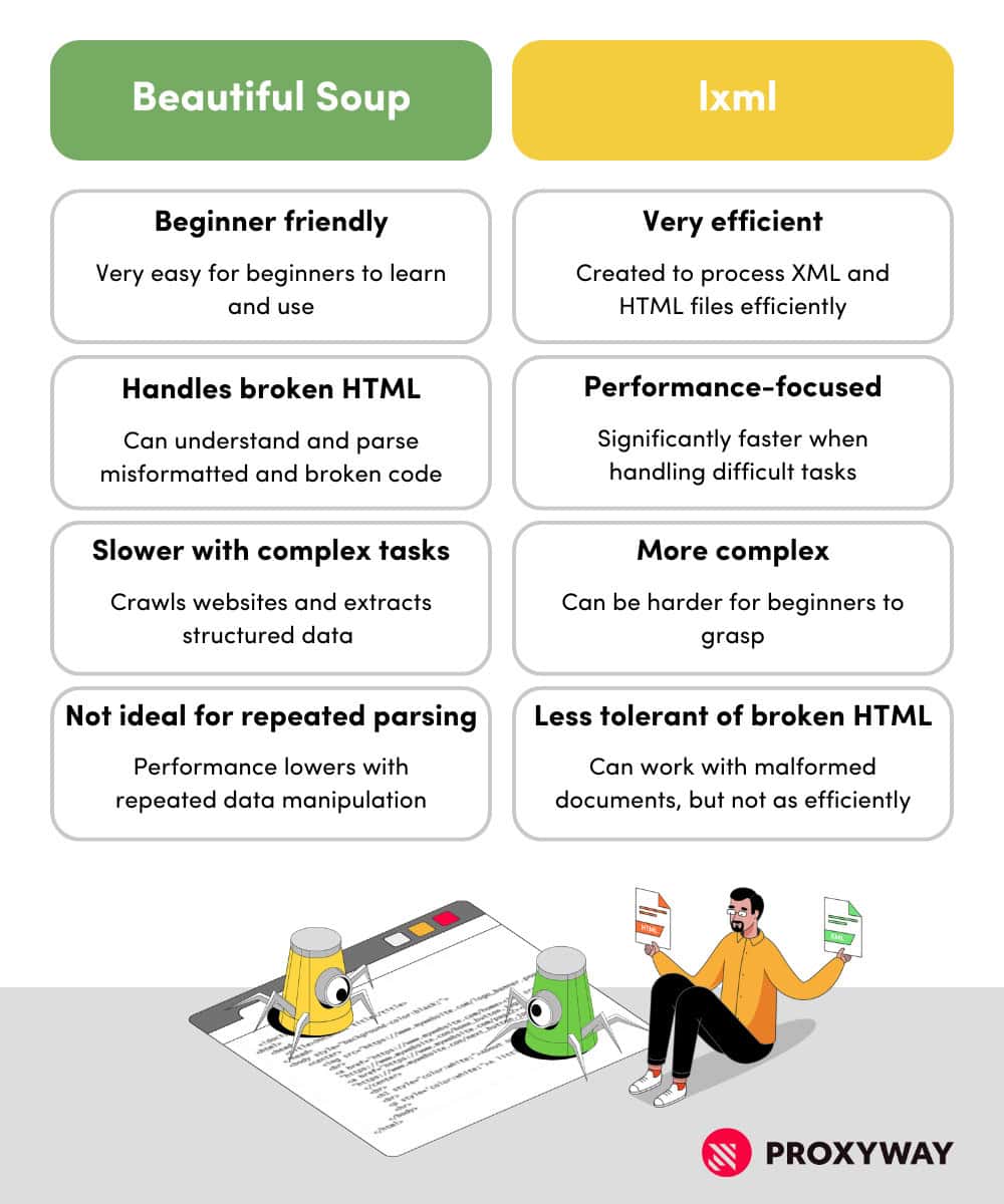 Differences between BeautifulSoup and lxml libraries