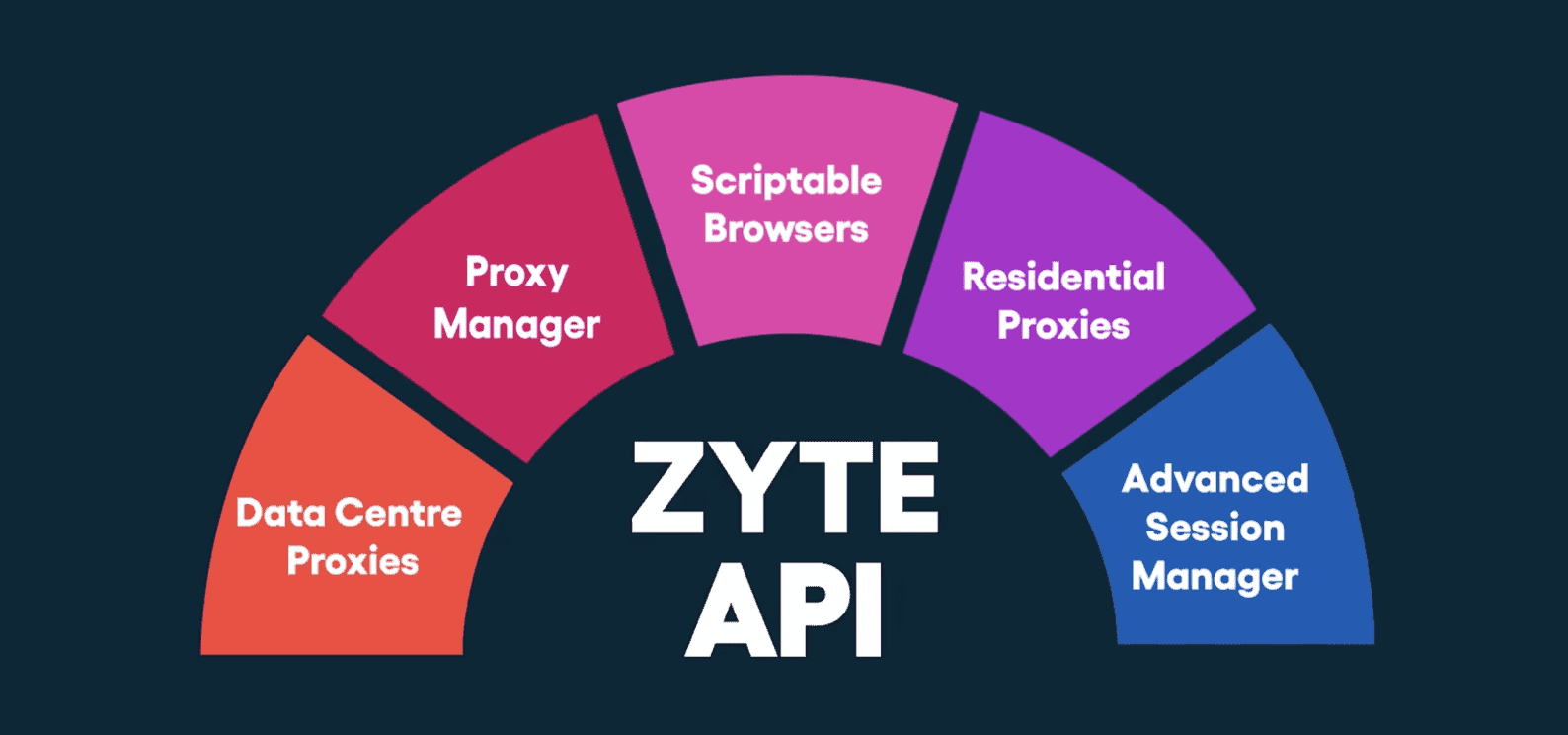 zyte api's scope of features
