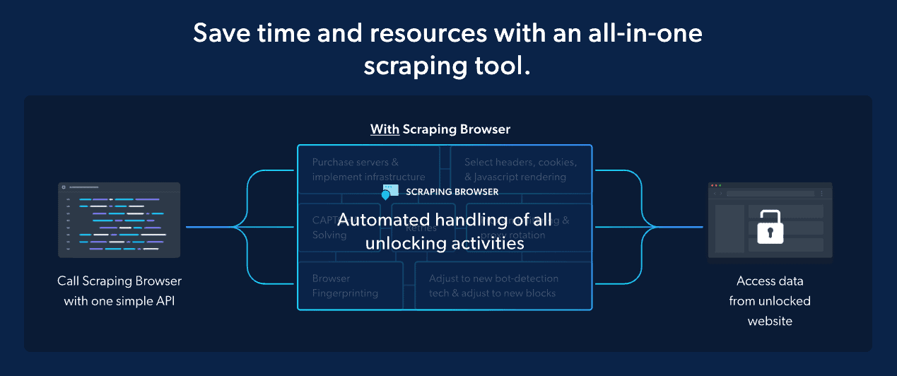 bright data's scraping browser explainer