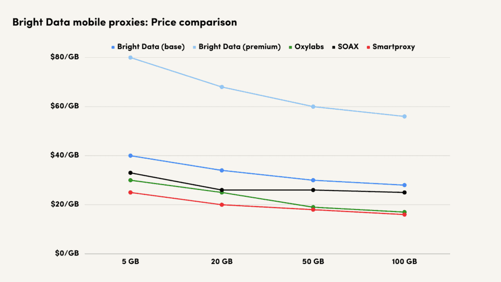 Bright Data Proxies Review & Performance Tests Proxyway