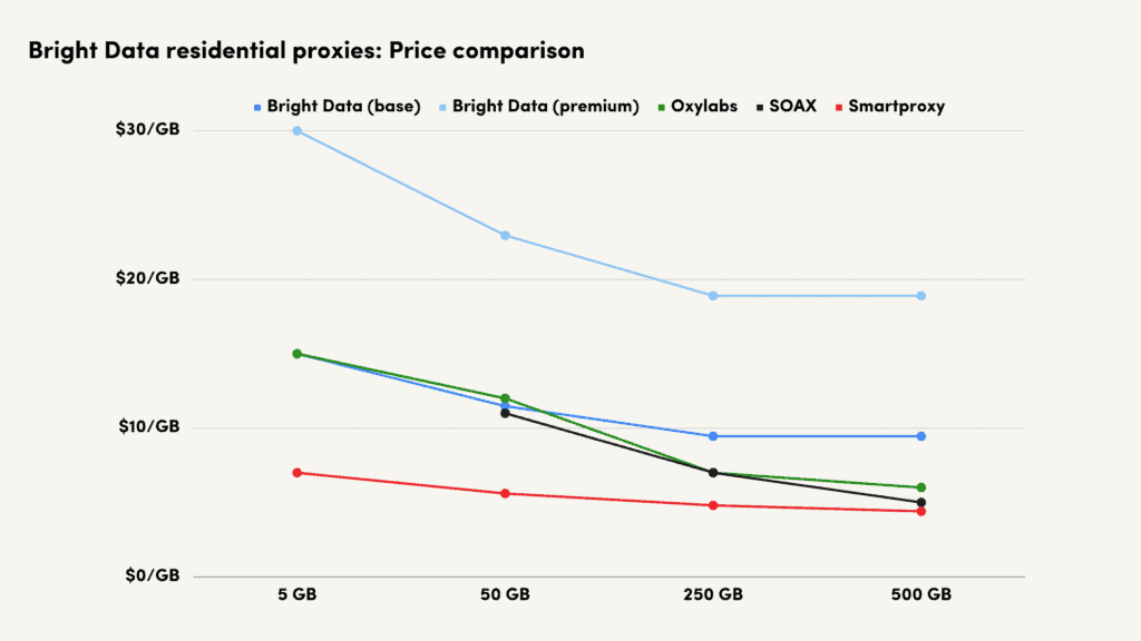 Bright Data Proxies: Review & Performance Tests - Proxyway