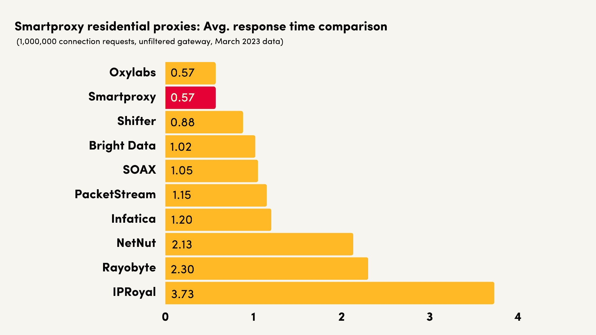 smartproxy residential proxy response time comparison with other providers march 2023
