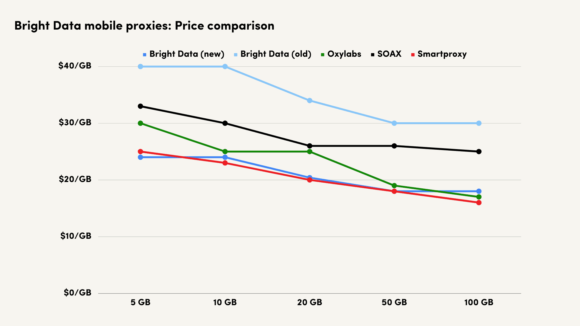 bright data mobile proxy price change comparison