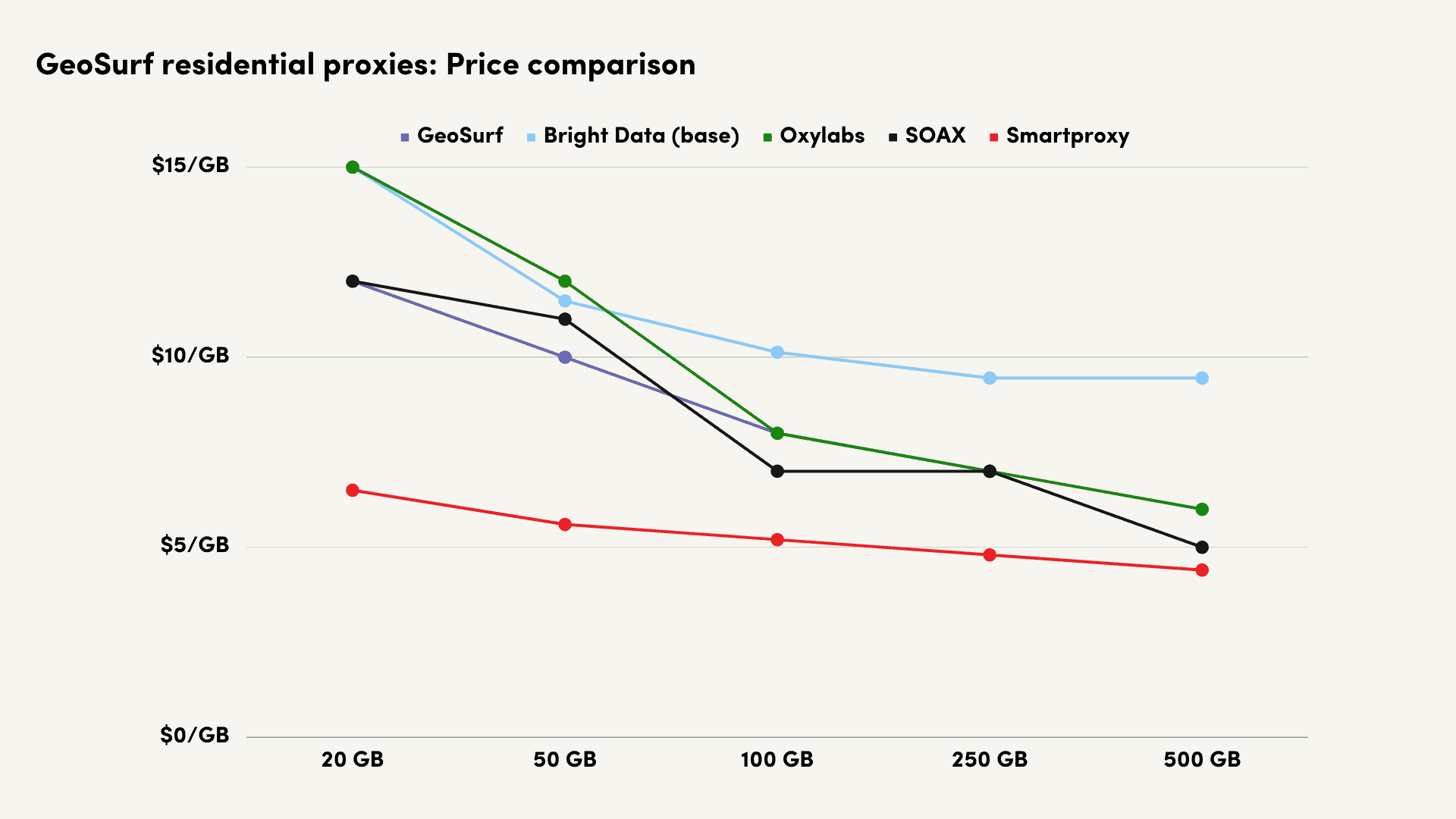 geosurf residential proxies price comparison