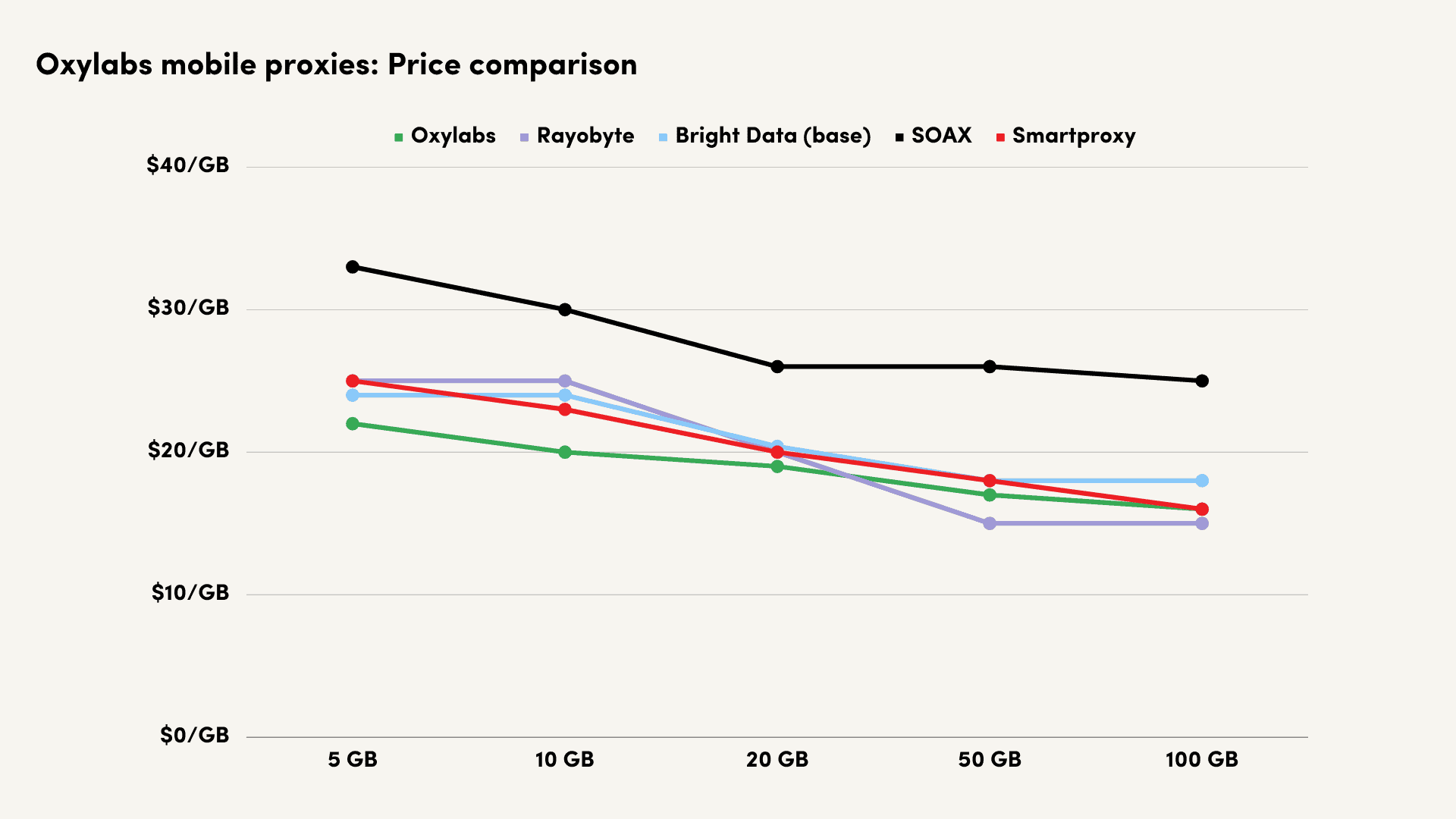 oxylabs mobile proxy pricing comparison