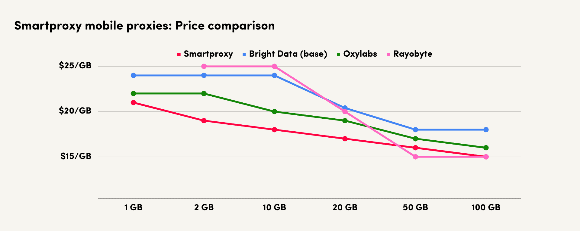 smartproxy mobile price comparison