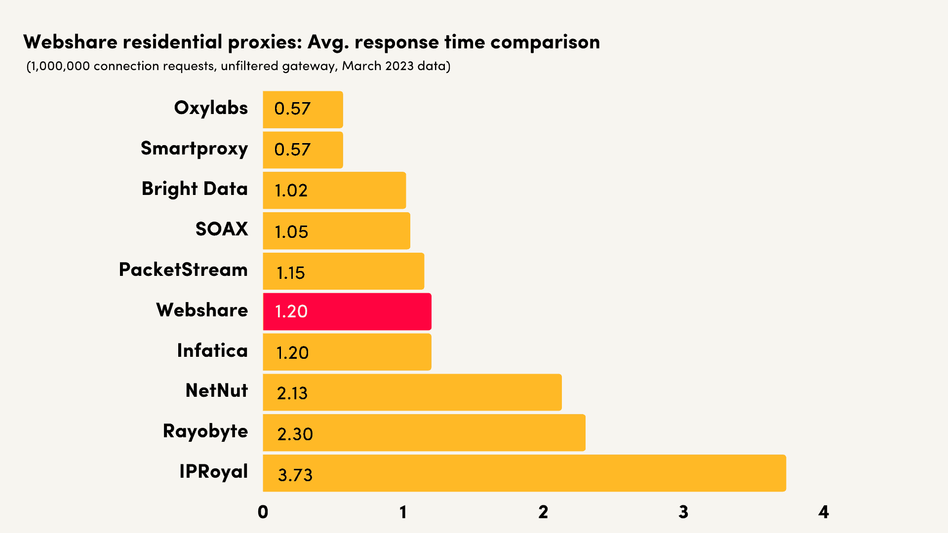 webshare residential response time comparison