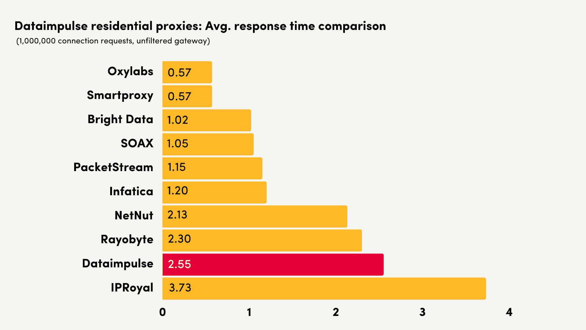 dataimpulse residential response time comparison