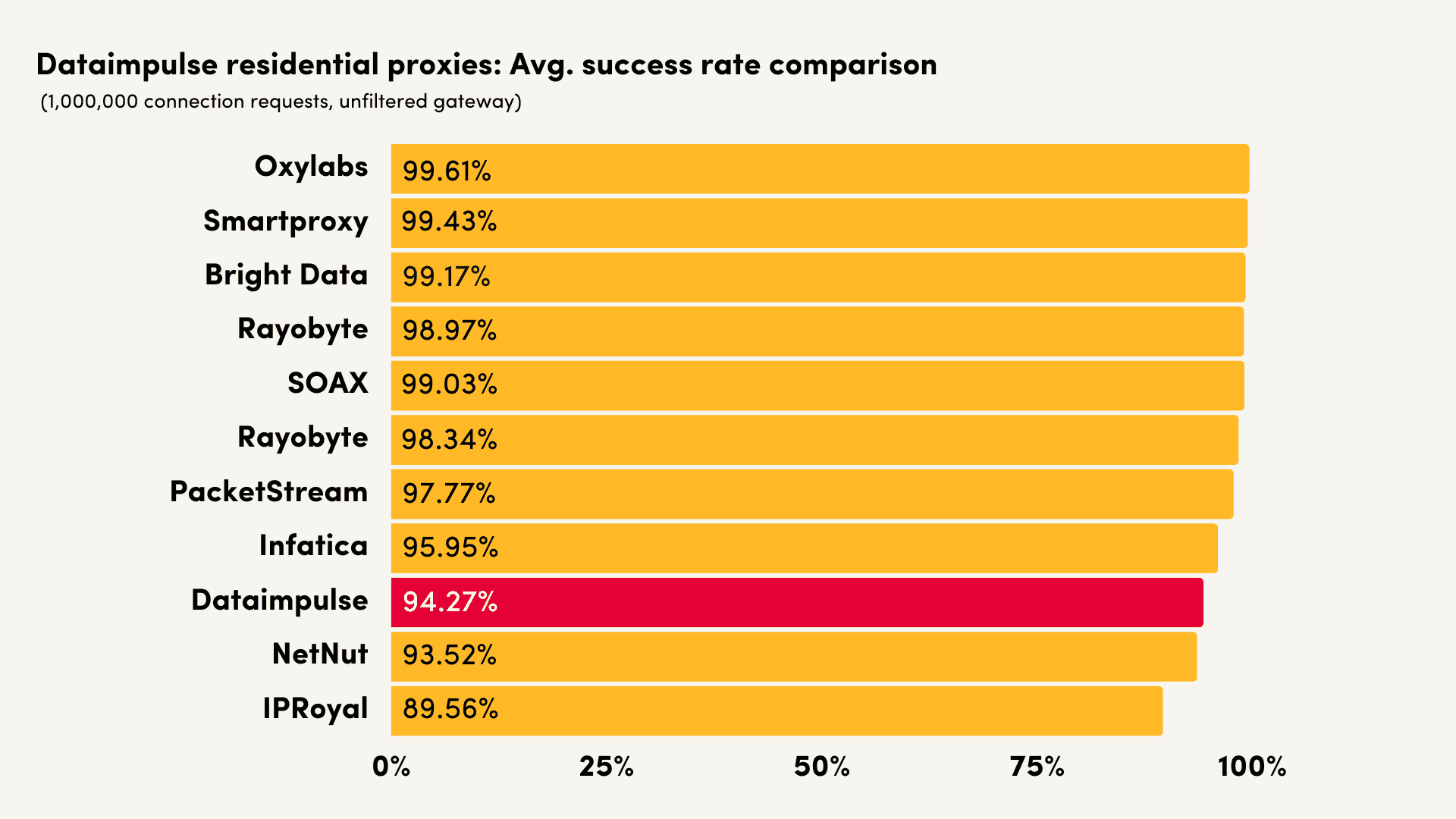 dataimpulse residential success rate comparison
