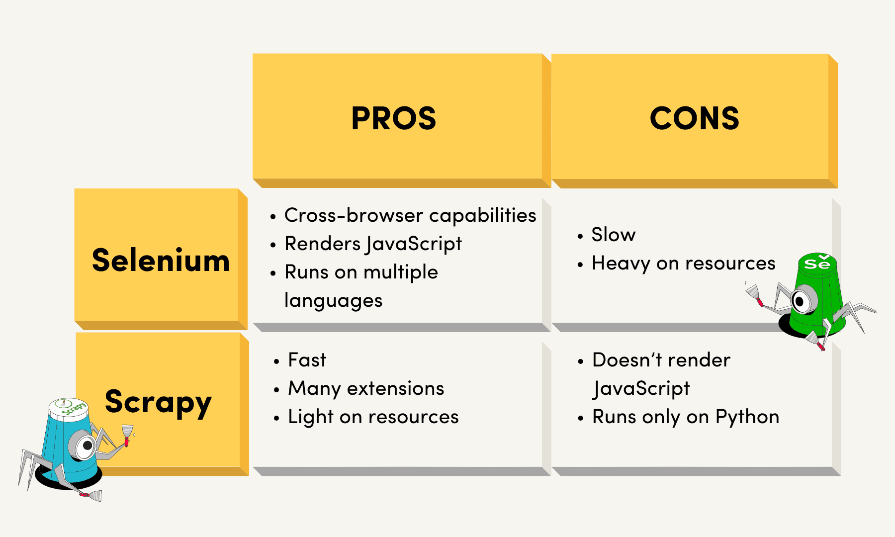 selenium and scrapy compared in a table pros and cons