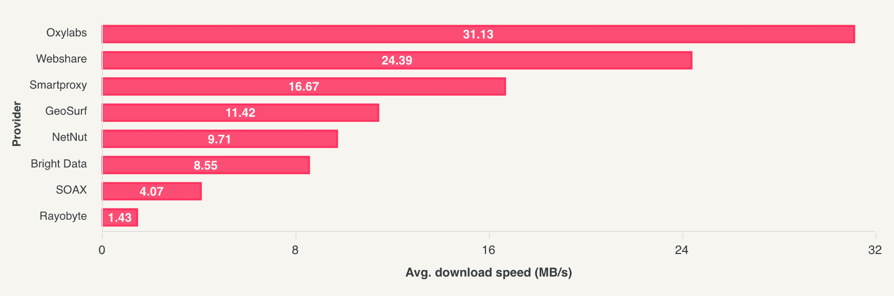 isp research download speed