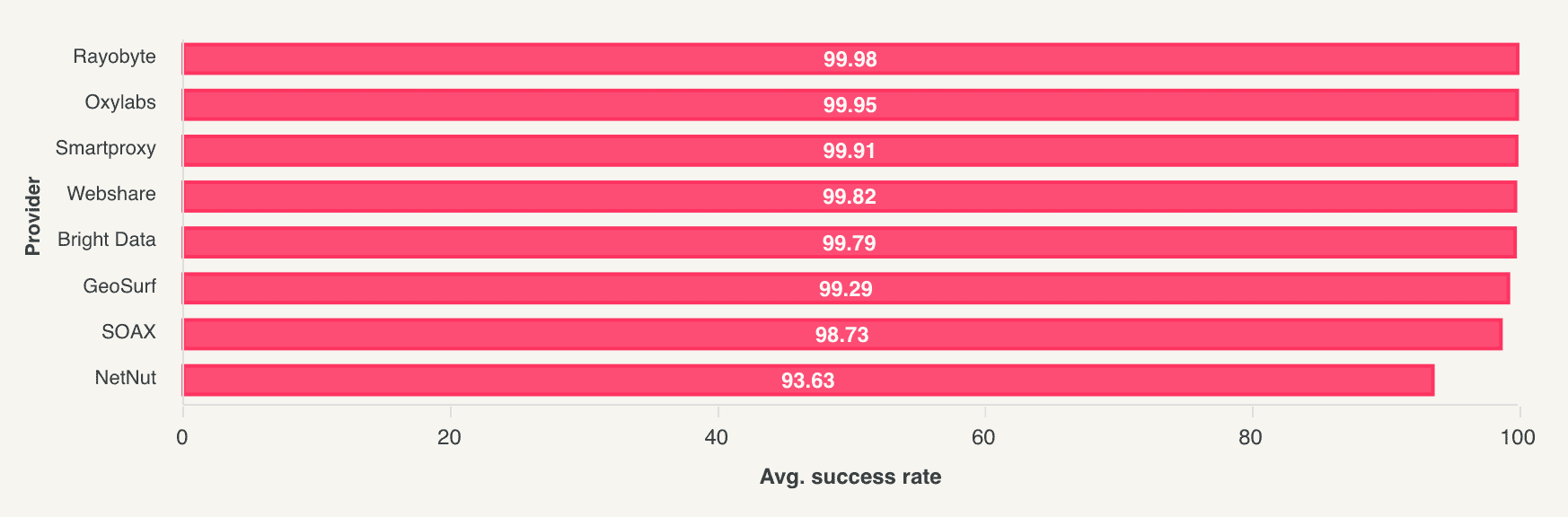 ISP research success rate