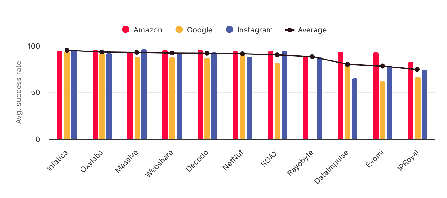 residential success rate with popular websites