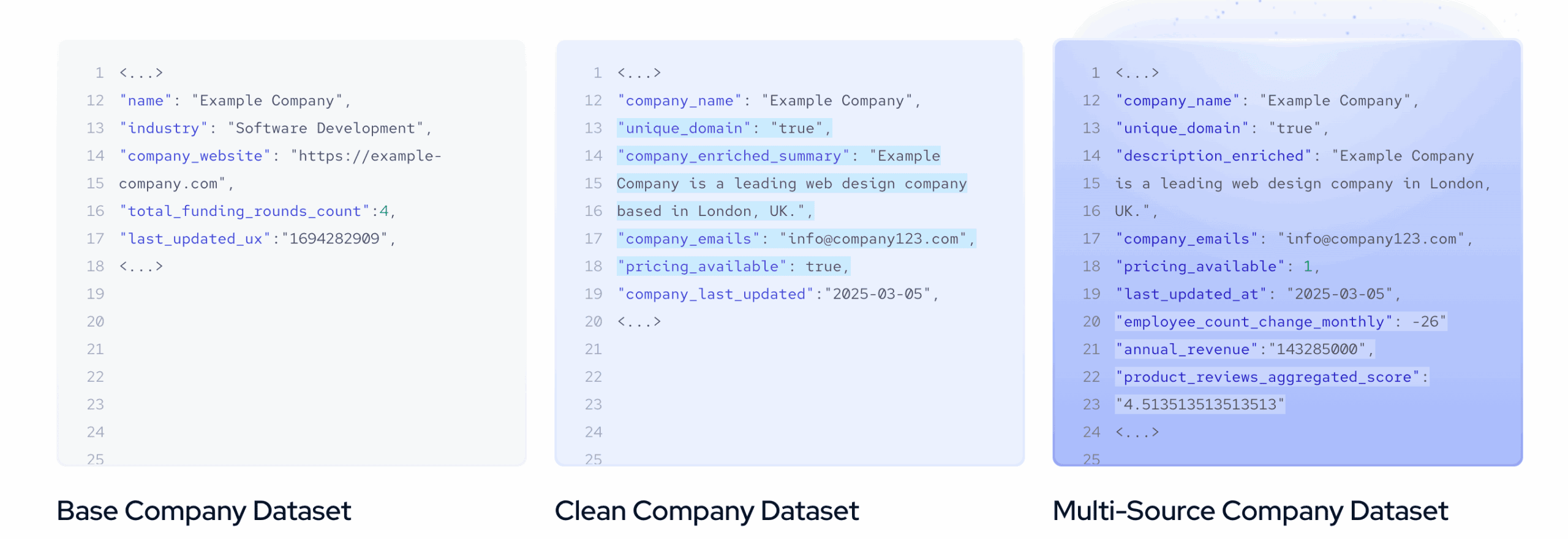 coresignal forms of data