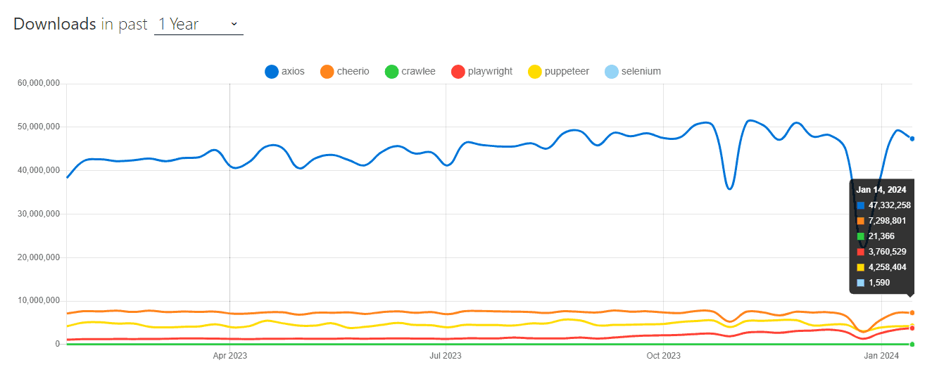 Node.js libraries by popularity