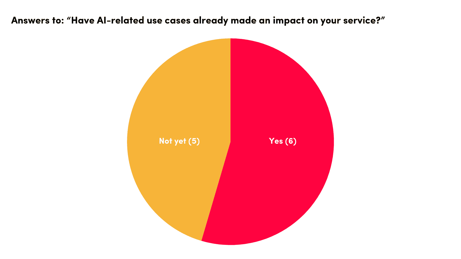 ai use cases impact