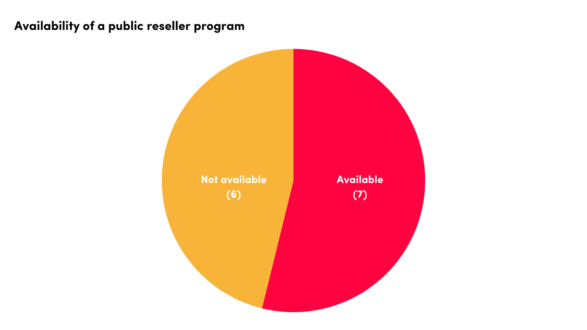 availability of public reseller programs