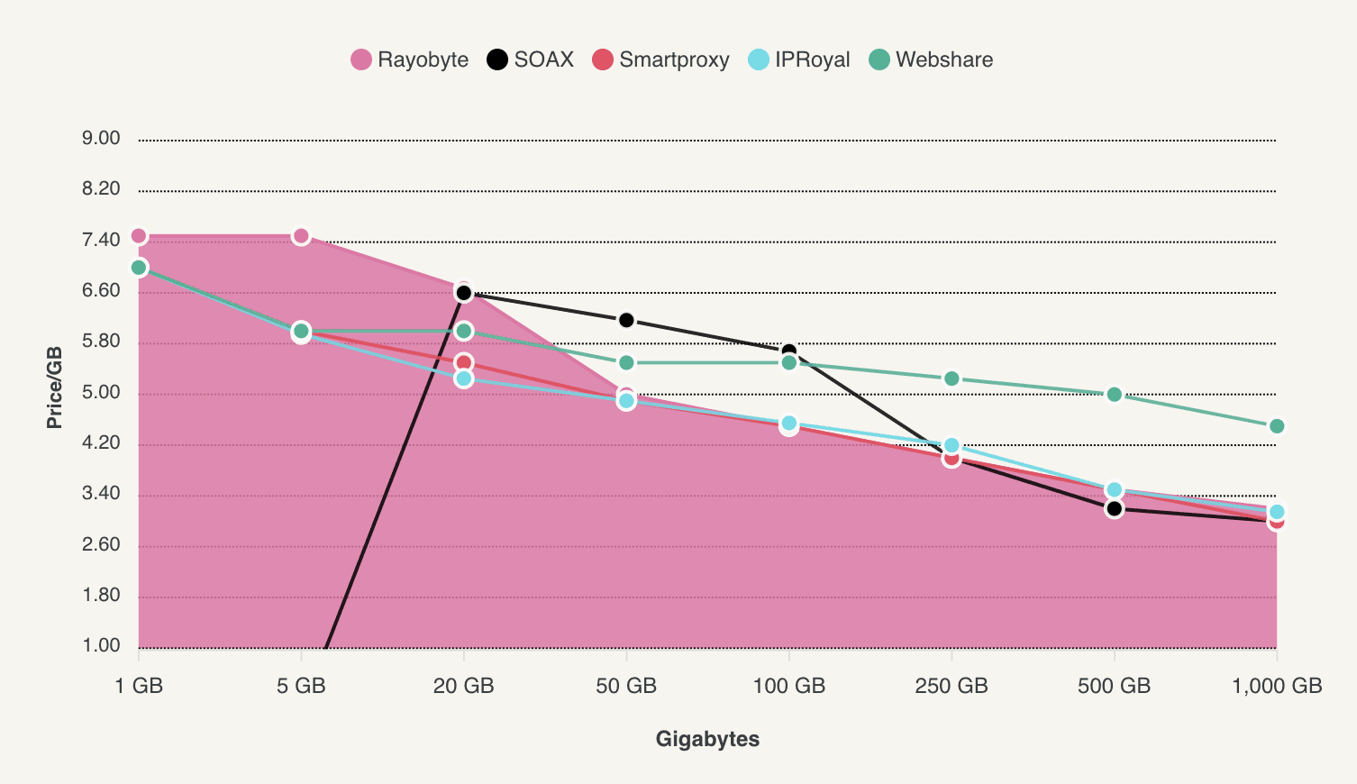 rayobyte residential proxy pricing graph