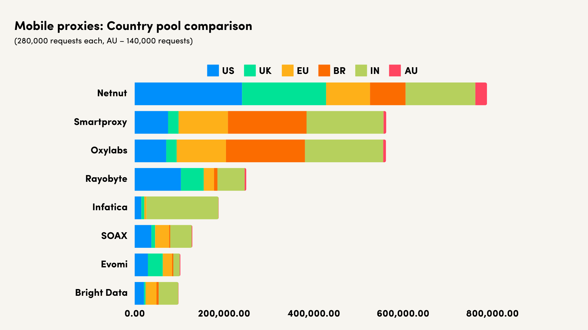 mobile country pool comparison