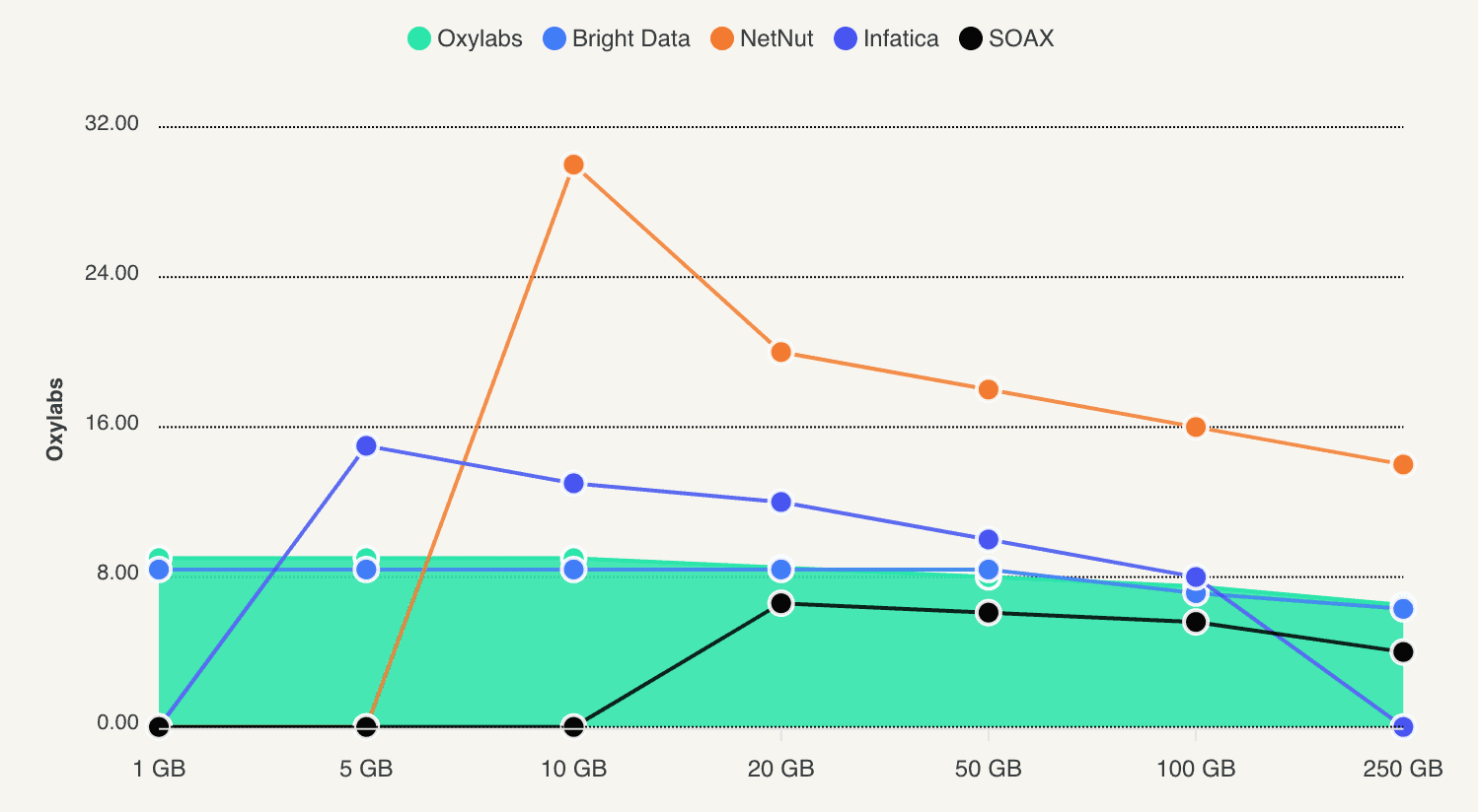 oxylabs mobile proxy price comparison may 2024