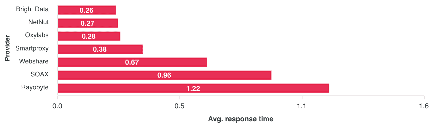 datacenter proxy average response time