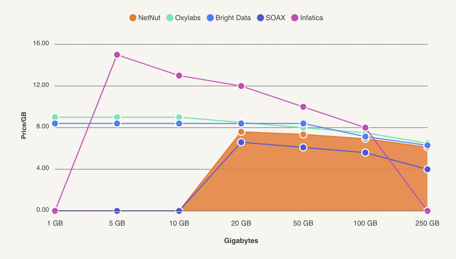 netnut mobile price comparison june 2024