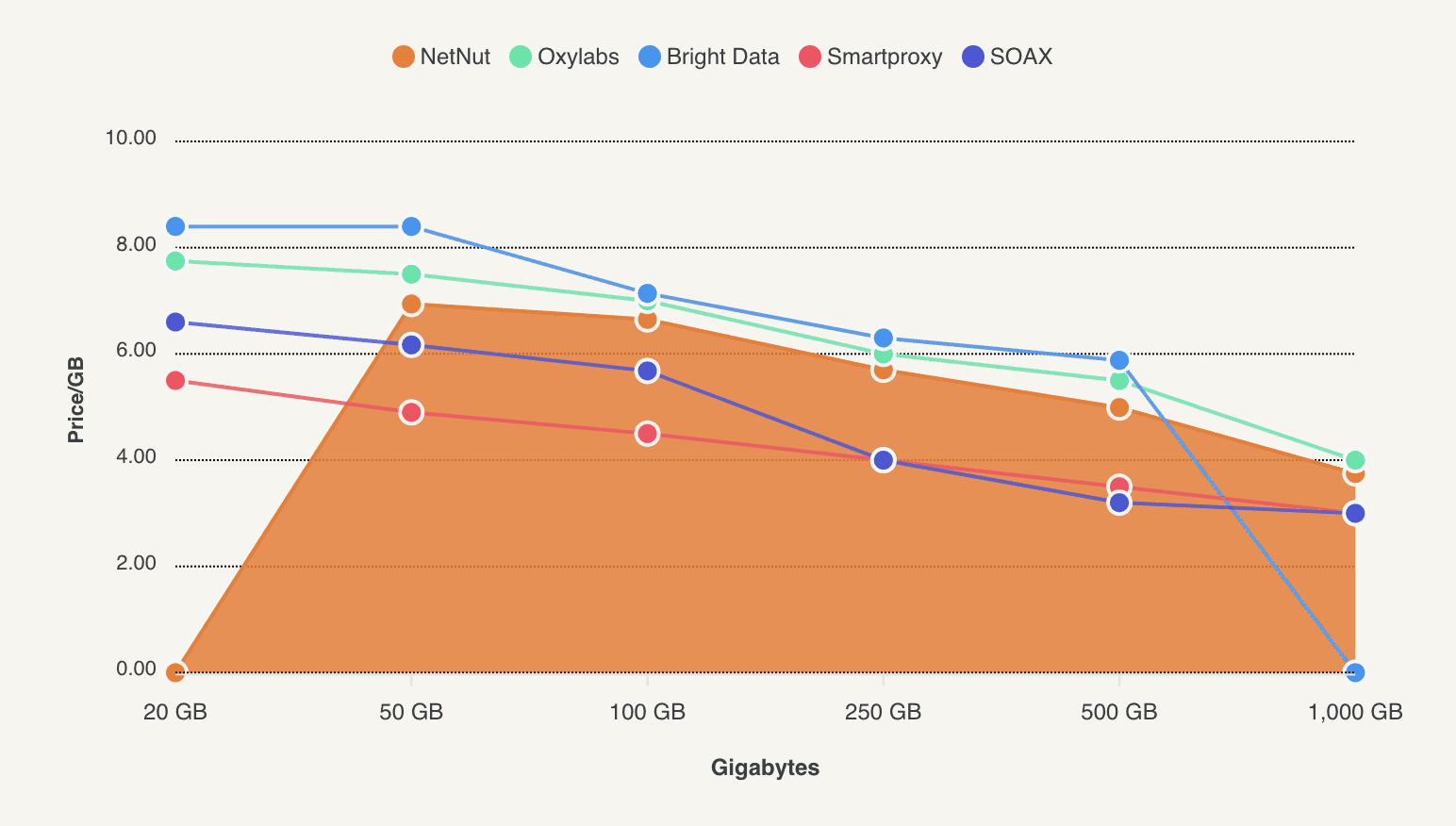 netnut residential price comparison june 2024