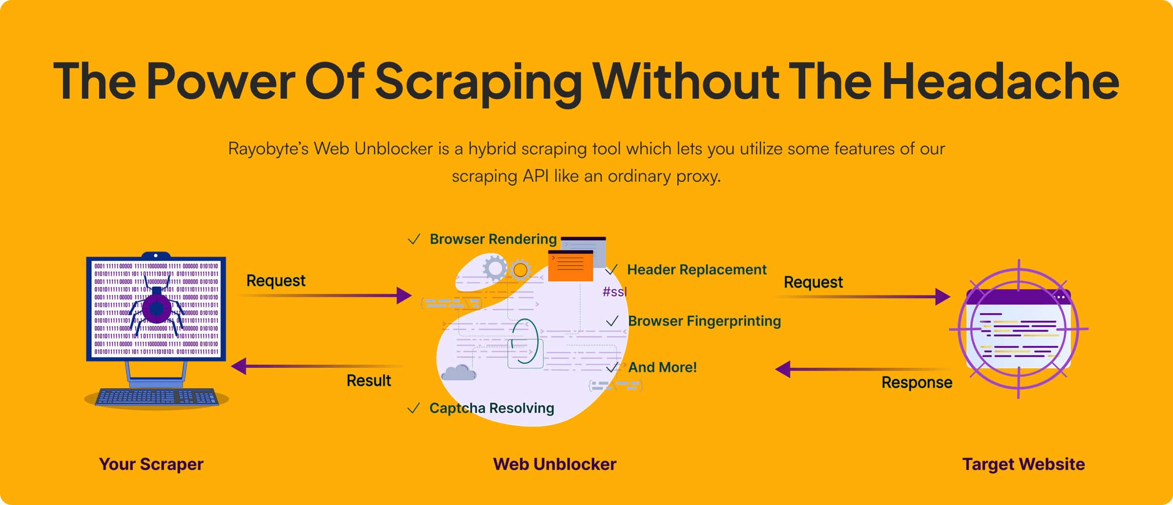 rayobyte web unblocker explainer