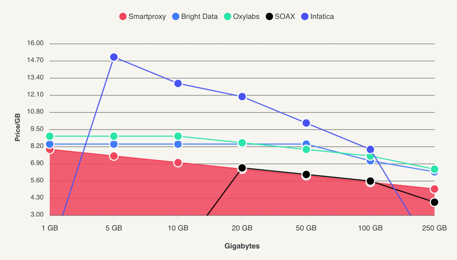 smartproxy mobile new price comparison