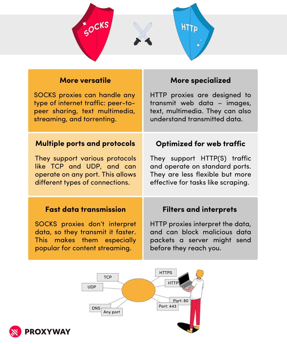 SOCKS vs HTTP proxy differences