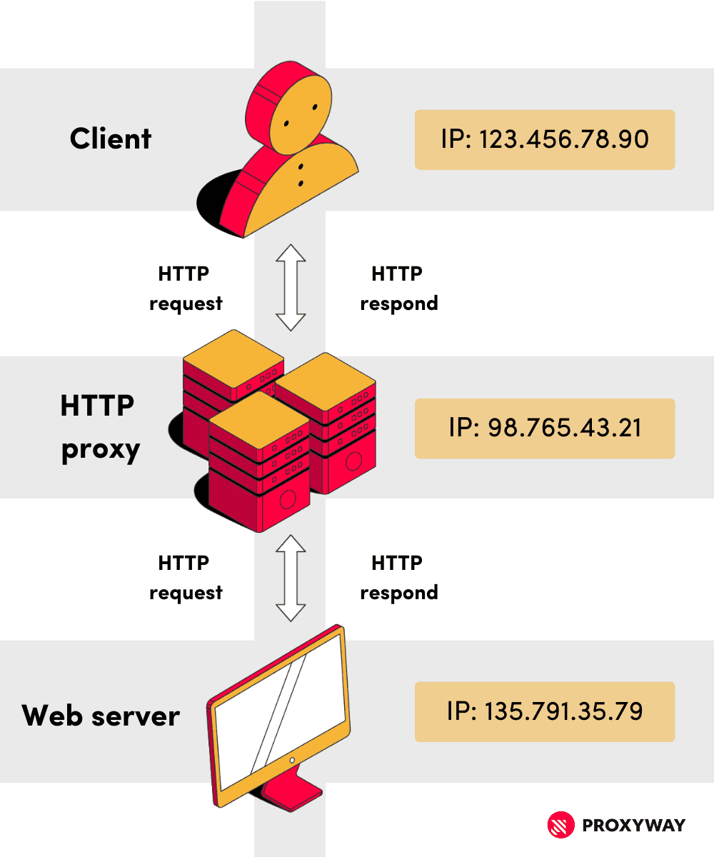 HTTP proxy communication path