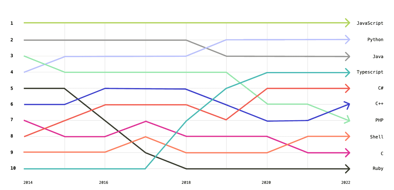 Most popular programming languages (GitHub data)