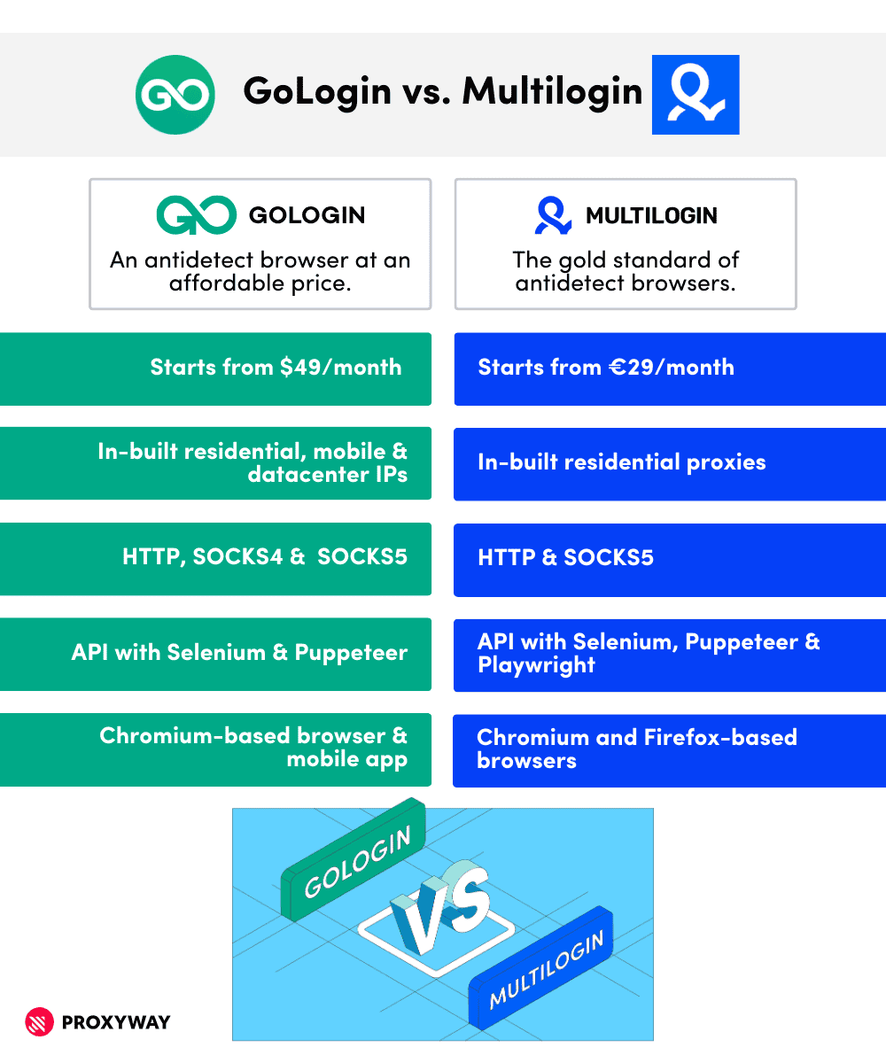 GoLogin and Multilogin feature comparison table