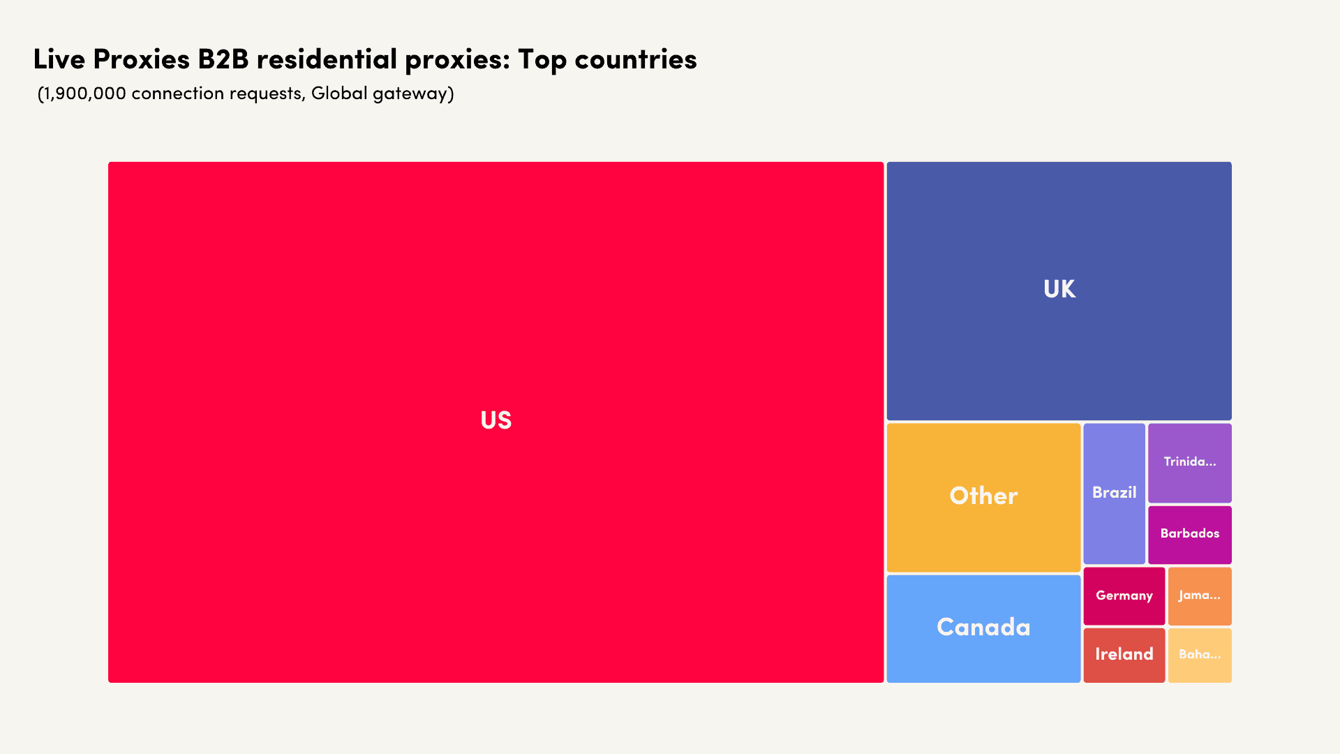 liveproxies b2b global pool top 10