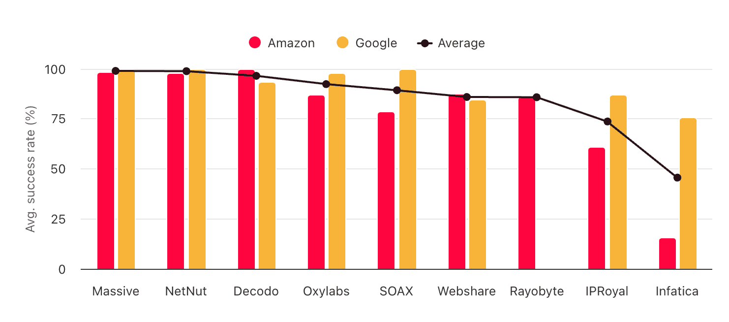isp proxy success rate with popular targets